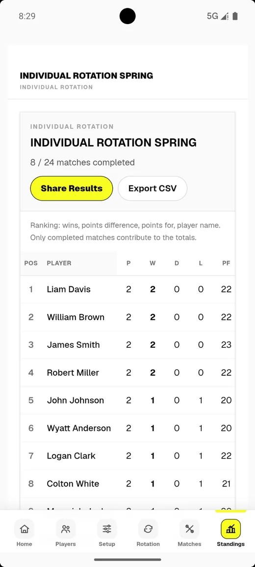 Individual Rotation standings